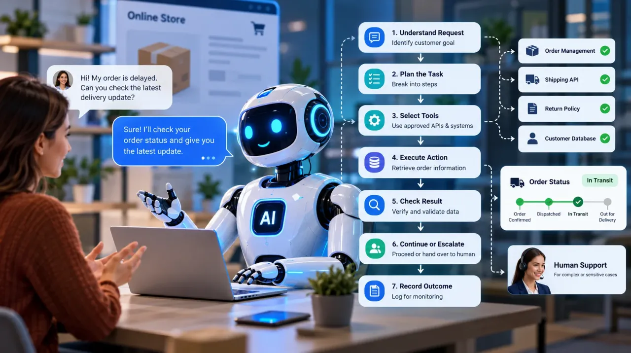 AI agent workflow connecting business tools and APIs